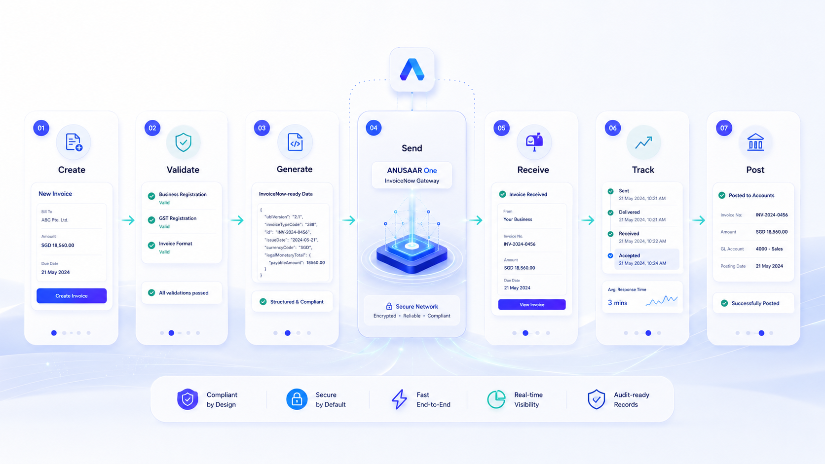 InvoiceNow readiness flow visual