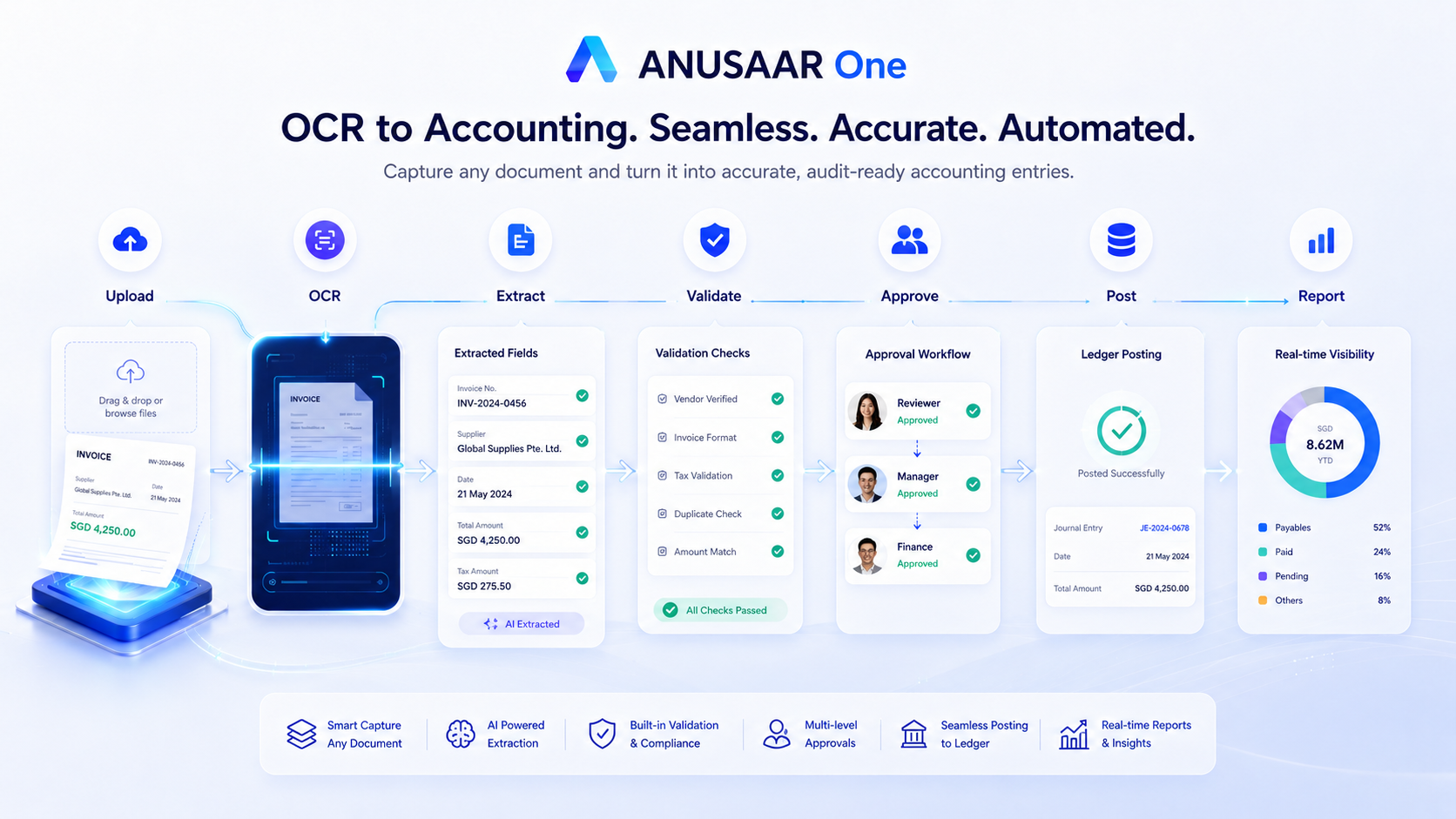 OCR to accounting workflow visual