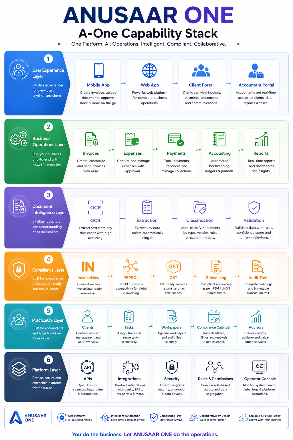 A-One capability stack visual