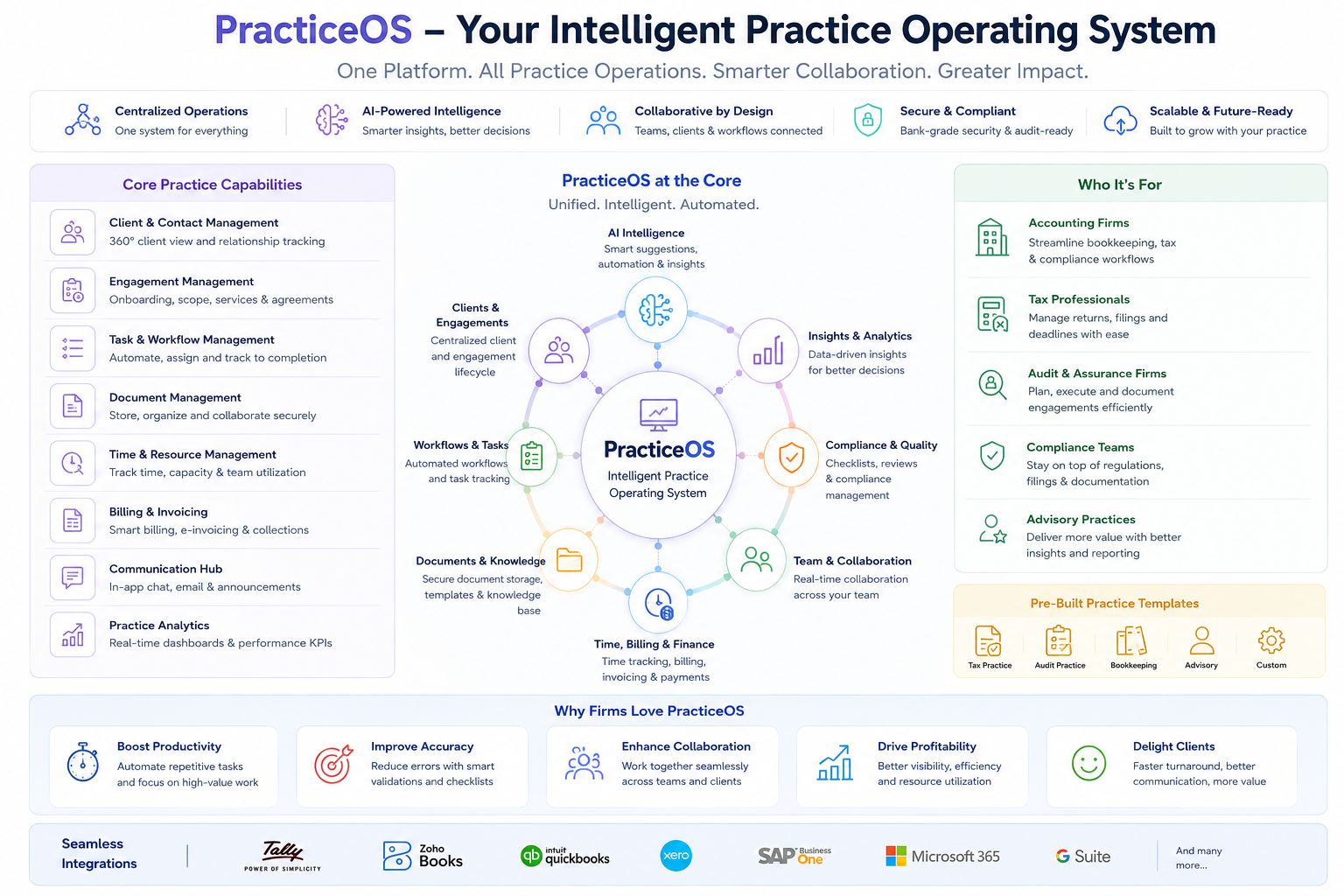 PracticeOS intelligent practice operating system visual